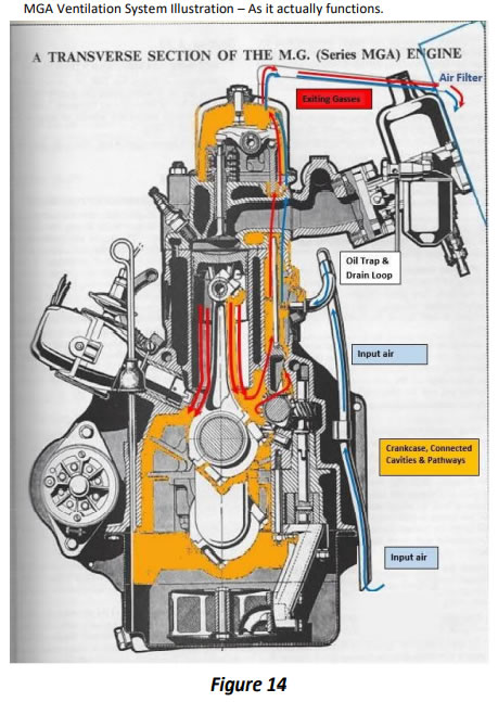 MGA Crankcase Ventilation - Test and Analysis