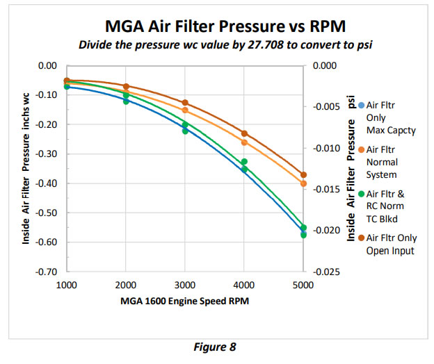 MGA Crankcase Ventilation - Test and Analysis