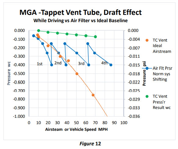 MGA Crankcase Ventilation - Test and Analysis